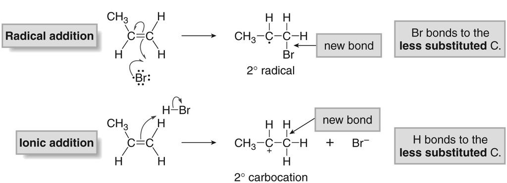 Radical vs Ionic Addition of HBr Depending on the reaction conditions, a different species initially reacts with the p bond accounting for the difference in regioselectivity.