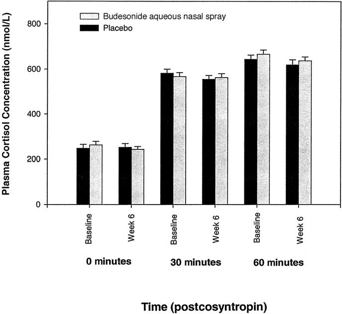 Figure 1. Mean SE plasma cortisol levels before and after cosyntropin stimulation at baseline and at the end of the study for budesonide aqueous nasal spray and placebo.
