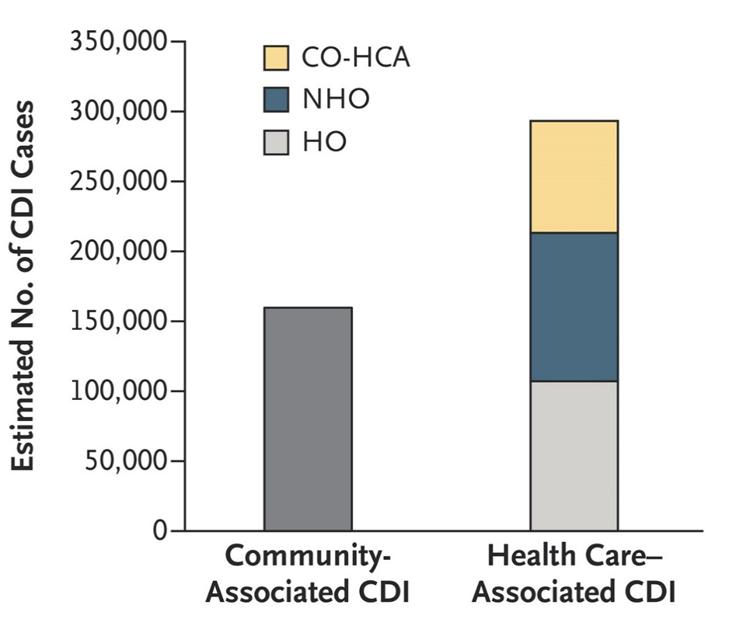 Estimated Annual U.S. Burden Estimated U.S. Burden of CDI, According to the Location of Stool Collection and Inpatient Health Care Exposure, 2011.
