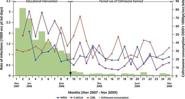 Stewardship Approach: Restriction Restricting the use of ceftriaxone was associated with reduced rates of CDI. Formal restriction implemented District general hospital; Glasgow, UK, 2007-2009 Fig.
