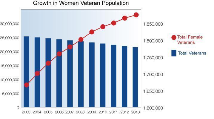 Growth in women Veteran population Sourcebook: Women