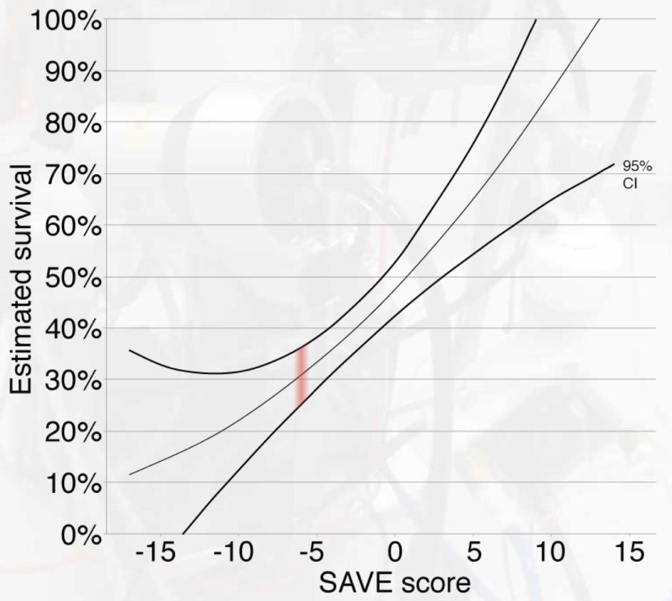 SAVE score predicts survival but not benefit