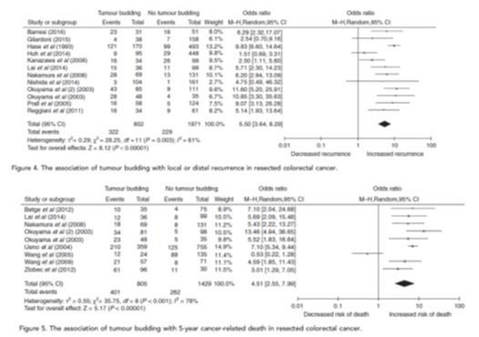 META-ANALYSIS OF TUMOUR BUDDING IN CRC STAGE I-IV Endpoint: recurrence and cancer-related death