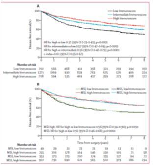 BUDDING AND TILS COMBINATION OF BOTH PARAMETERS PREDICTS SURVIVAL IN CRC AND LEADS TO NEW PROGNOSTIC SUBGROUPS The combination of both markers revealed highly