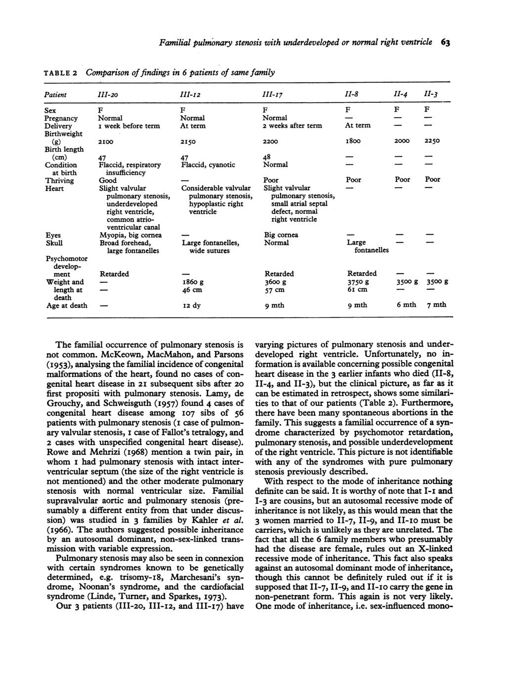 TABLE 2 Familial pulmonary stenosis with underdeveloped or normal right ventricle 63 Comparison offindings in 6 patients of same family Patient III-20 III-I2 III-17 II-8 II-4 II-3 Sex F F F F F F