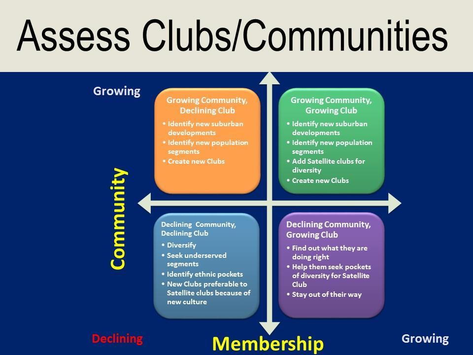 Consider the following 4 box matrix that depicts the clubs and communities that exist within a district.
