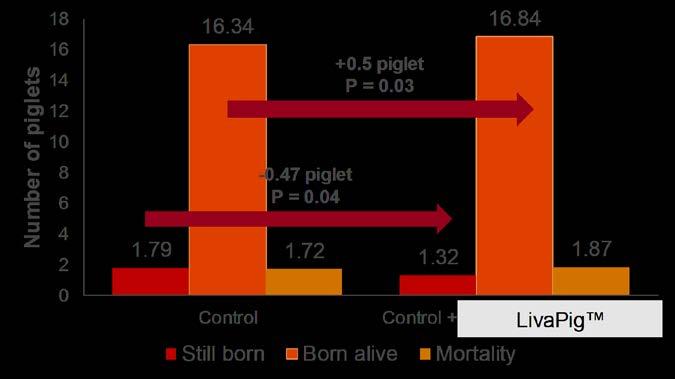 Piglet Livability as KPI & How to Influence 201 Figure 7.