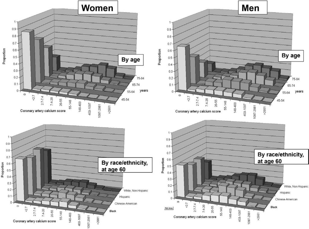 1078 Circulation September 3, 2013 Figure. Distribution of coronary artery calcium (CAC) scores among men and women, on a logarithmic scale, by age and by race/ ethnicity.