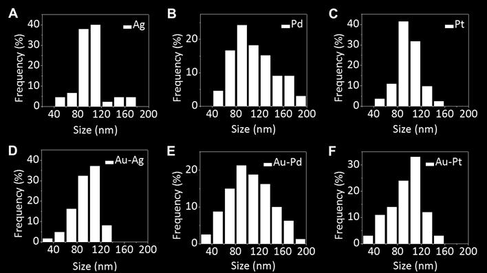 fig. S11. Size distributions of liposome/monometallic and liposome/bimetallic hybrids.