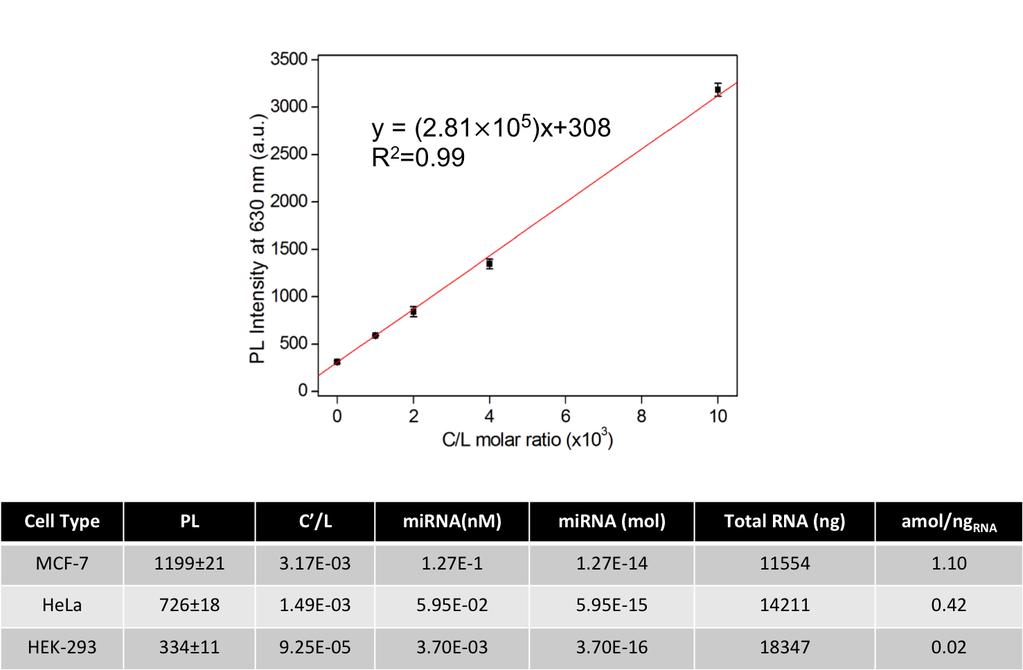 Figure S9. Measurement of mirna-21 concentrations in MCF-7, HeLa, and HEK-293 cells.