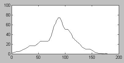 7501 Table 3: Mean and Standard Deviation for Signal Representation of Muscles (Toshiba Aplio MX) Fig.
