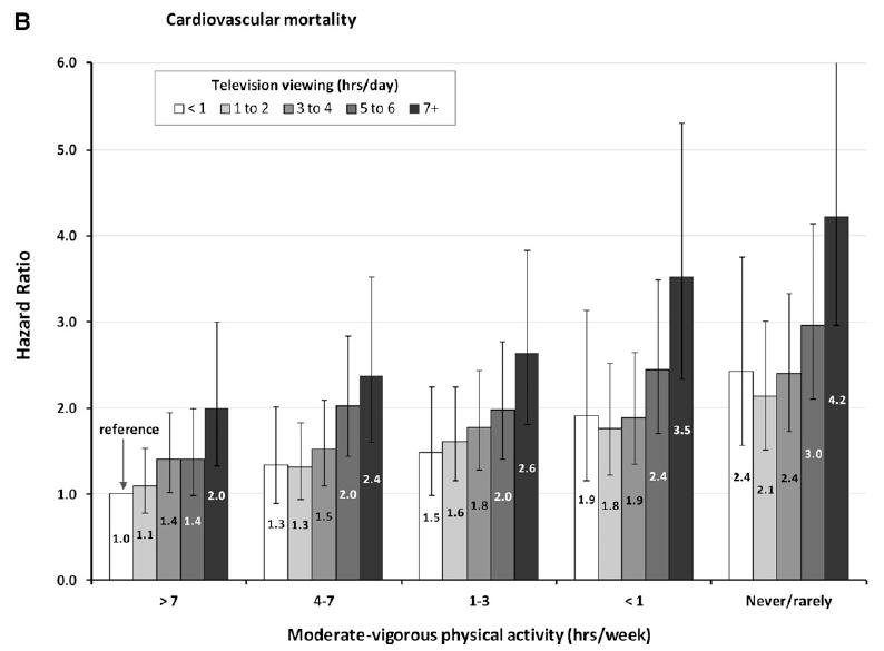 Sedentary Behaviour and Health TV viewing and cardiovascular disease mortality