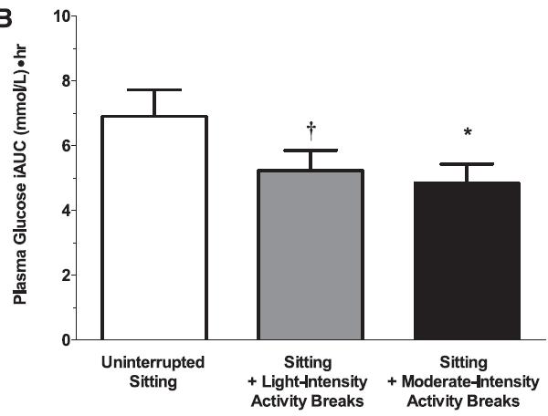 Sedentary Behaviour and Health Breaking up Sedentary