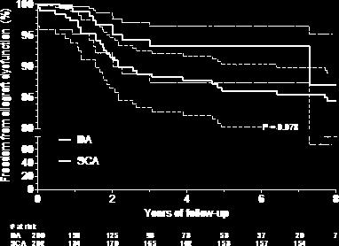 Freedom from Allograft Dysfunction Unmatched Matched SCA = 43 events (1.82%/year) DA = 10 events (1.