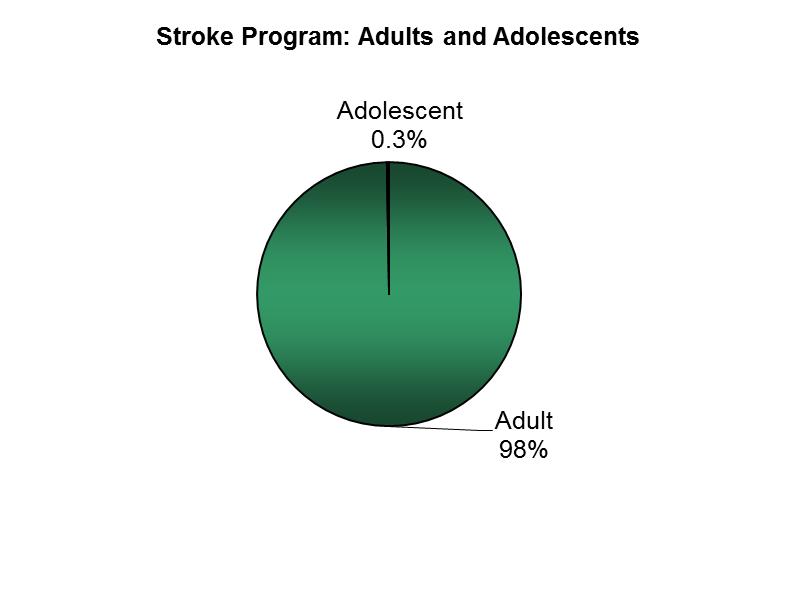 Adult Patient Statistics by Age and Gender In 2016, 369 adult patients were discharged from the Stroke Program.