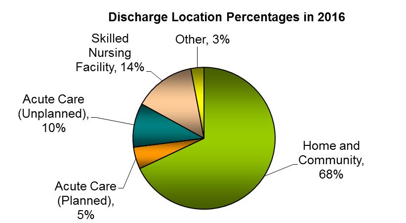 The Results of Rehab How Many Stroke Patients Go Home to the Community? You and your care team will work together to decide the safest and most appropriate place to discharge.