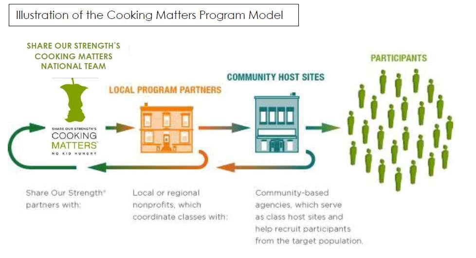 THE COOKING MATTERS PARTNERSHIP MODEL Our partners know that cooking truly matters. They are creative and inspiring and we can t connect kids to healthy food without them.