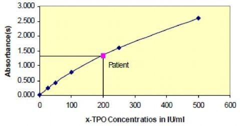 Reference Values A study of normal population was undertaken to determine expected values for the Anti-TPO ELISA Test System.