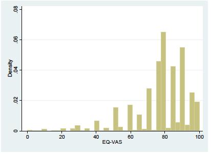 Histogram of EQ-VAS scores for Alberta, (2014)