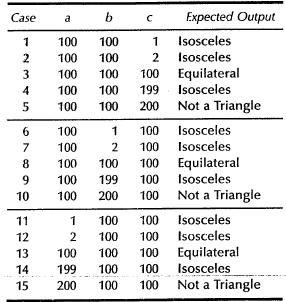 Triangle Problem Boundary Value Analysis Test