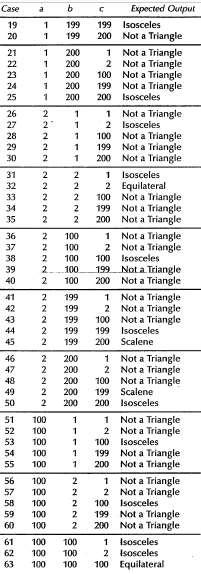 Triangle Problem Worst-case test cases