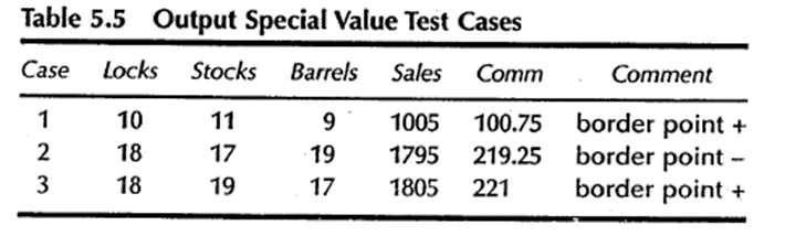 Special Value Testing Special Value testing occurs when a tester uses domain knowledge, experience with similar programs and information about soft spots to device test cases.