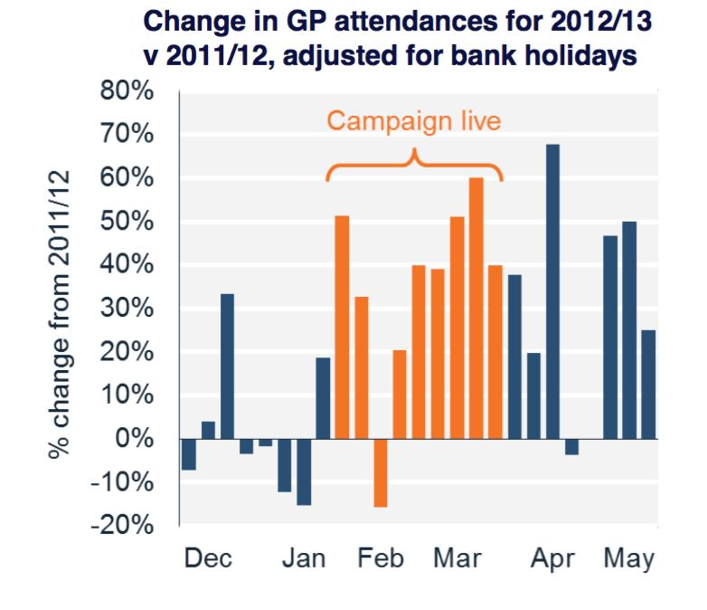 GP A\endances There was a 32% increase in the number of GP attendances, compared with the same