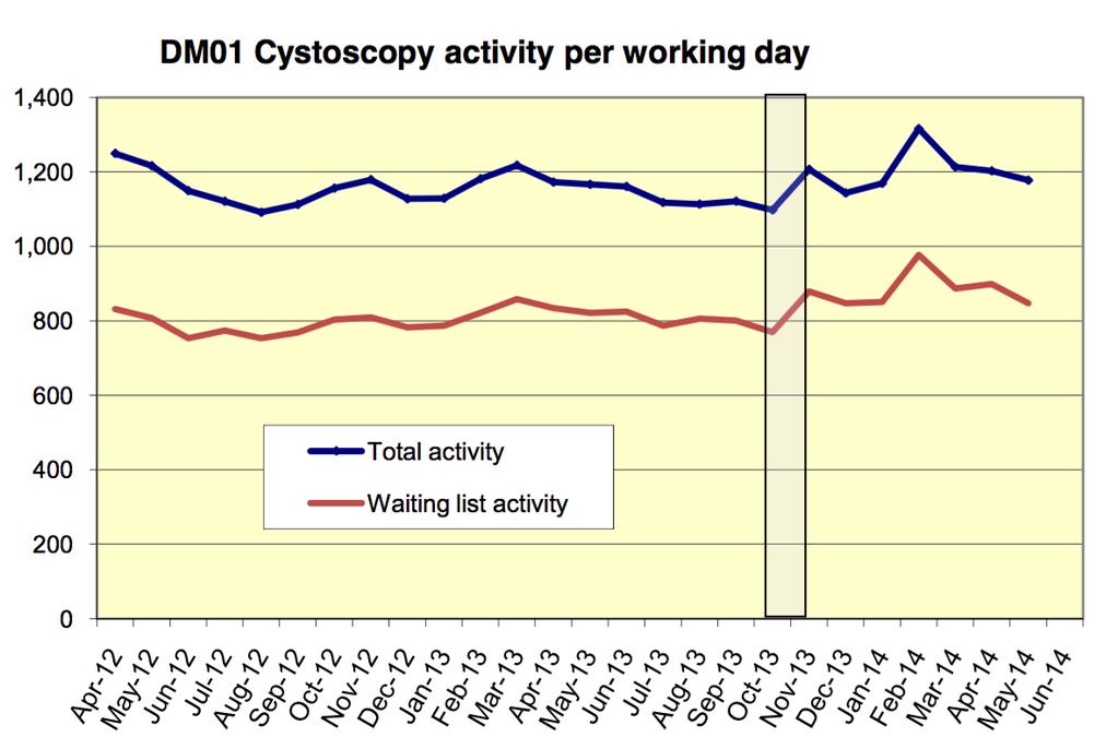 Diagnostic investigations Cystoscopies There was a 3% increase in the total cystoscopy activity for December 2013 to May