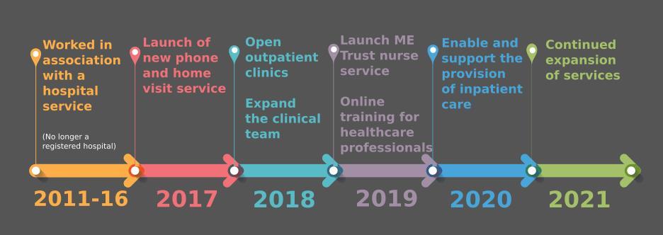 Increasing the service Our bold ambition: 2018-2021 We will extend the telephone consultation and home visiting service; open new monthly outpatient clinics; offer more services free of charge.
