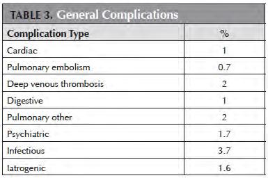 Overall complication rate: 39% 175 complications in 119 patients No deaths or blindness General complication rate was 13.