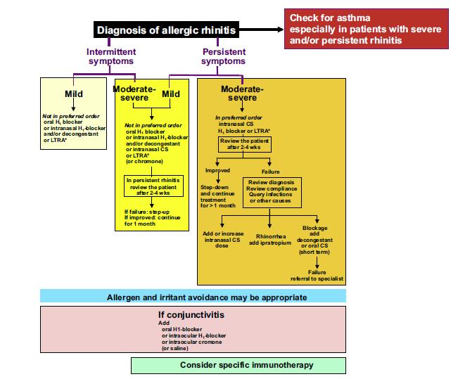 Diagnosis of Allergic Rhinitis On repeat exposure to an allergen, the nasal mucosa becomes more sensitive and there is a progressive decease in the amount