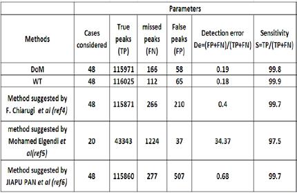 IJCSNS International Journal of Computer Science and Network Security, VOL.15 No.10, October 2015 49 Methods in above table are using Discrete Wavelet Transform for ECG analysis.
