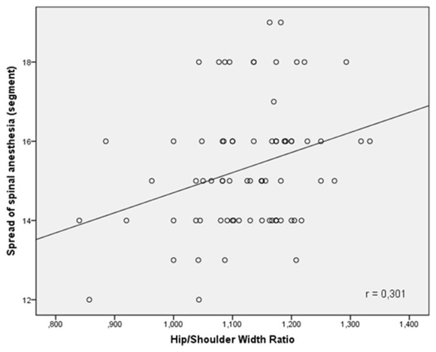 Figure 2. The correlation between hip/shoulder width ratio and the spread of spinal anesthesia.
