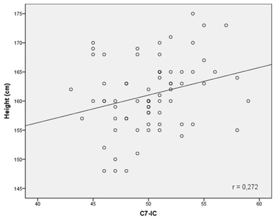 Figure 4. The correlation between vertebral column length (C7-IC) and patient height.