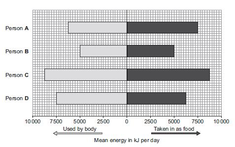 TASK 5 Exam paper questions 1. Scientists measured the amount of energy used by four people, A, B, C and D. The scientists also measured the amount of energy taken in as food by each person.