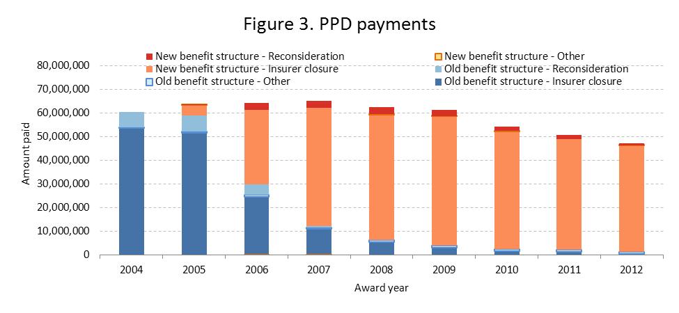 Amount of PPD awarded: The amount of PPD awarded has been declining since 2007. The amount of PPD paid under the old structure has declined each year since 2005.