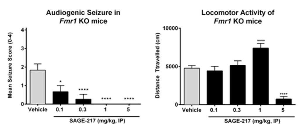 SAGE-217 and Related Tool Compounds Have Shown Efficacy Across Numerous Preclinical Models of Seizure Seizure Suppression in Chronic Epilepsy Model Rat model of