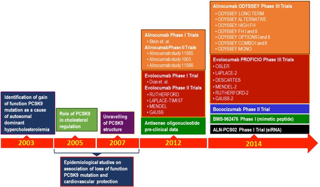 THE EVOLUTION OF PCSK9 INHIBITION DIRECTED THERAPIES Lee Joseph, Jennifer G.