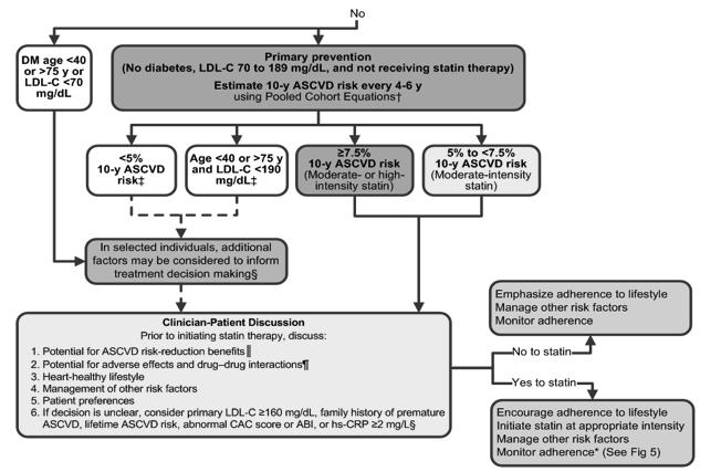 Summary of Statin Initiation Recommendations to Reduce ASCVD Risk (Revised Figure) http://tools.cardiosource.