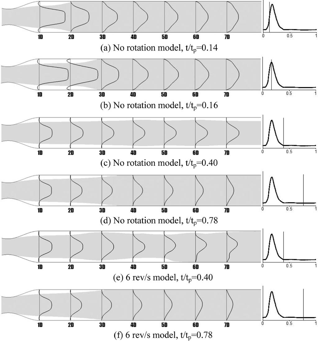 Kun Hyuk Sung, Kyoung Chul Ro and Hong Sun Ryou Fig. 5. Axial velocity profiles and flow recirculation zone at different time phase in pulsatile.