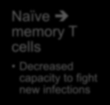 involution Low naïve T cell