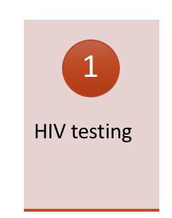 Lower rates of HIV testing at ANC in some settings (West and Central Africa, 2016 1 ) 4-19% gap But high universal testing rates in other settings (Kenya, 2017 2 ) 95.7% <19 year olds in ANC 91.