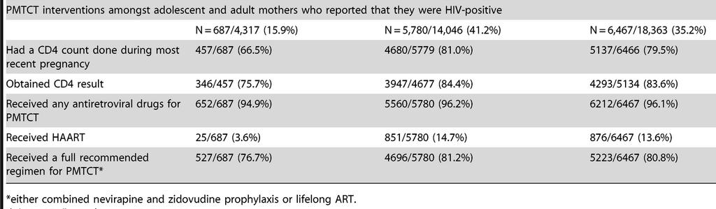 Adolescent vs. Adult Mothers, Kwa Zulu Natal, SA 2013 Horwood C, et al.