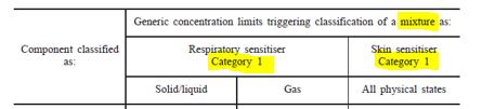 Additional information (1) Cut-off values for respiratory/skin sensitizers If a mixture contains a Category 1a ingredient