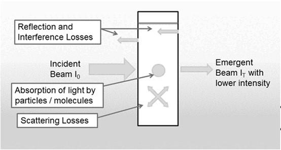 SPECTROSCOPY SPECTROSCOPY Lambert-Beer Law Passage of light through solution - Characteristics of light - Length of travel through solution - Concentration of solution - Content /