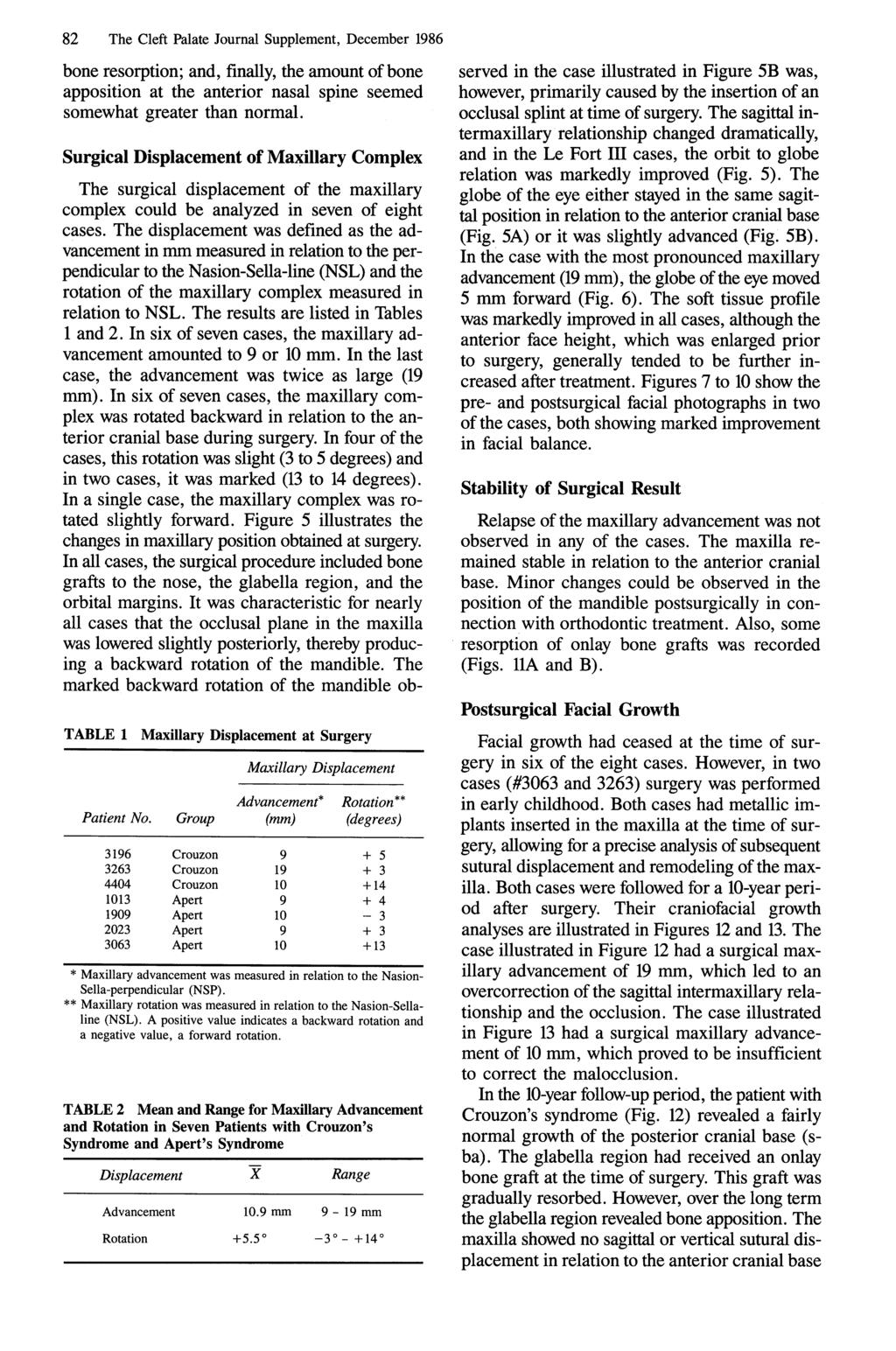 82 The Cleft Palate Journal Supplement, December 1986 bone resorption; and, finally, the amount of bone apposition at the anterior nasal spine seemed somewhat greater than normal.