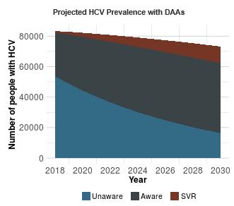 Modeling Small-area estimates of HCV prevalence Estimating the impact of curative HCV treatment on transmission Cost effectiveness of syringe services