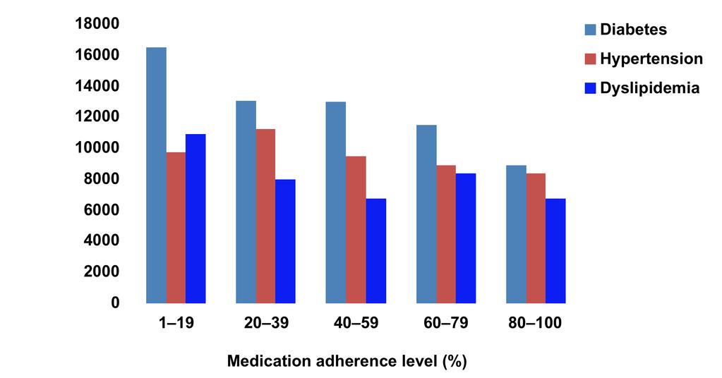 Gaps in Care: Rx Non- adherence Drives Costs All- cause health care costs per pa%ent, per year* Adjusted total all- cause health care costs (medical and drugs) ($) *In the 12- month period following