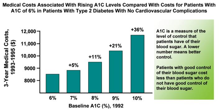 Gaps in Care: A1C Control Drives Medical Costs Appropriate Rx