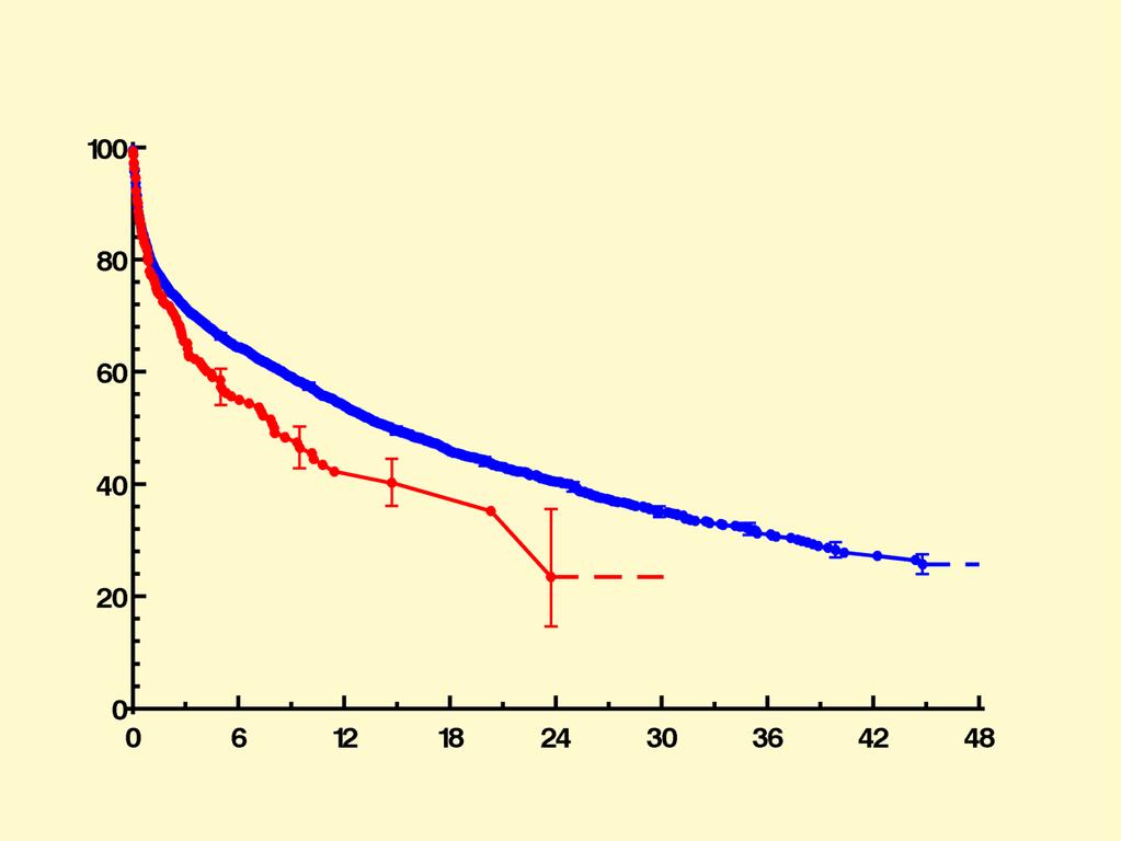 Figure 9 % Freedom from Infection n=6910, events=3206 n=337,